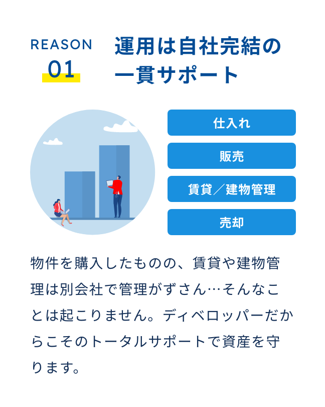 運用は自社完結の一貫サポート